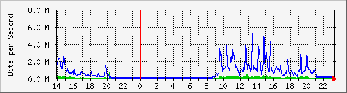 serv-b_gi1_8 Traffic Graph