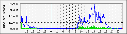 serv-b_gi1_9 Traffic Graph