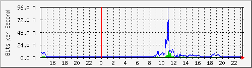 serv-b_gi2_1 Traffic Graph