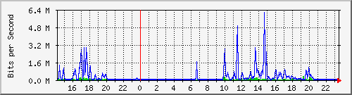 serv-b_gi2_10 Traffic Graph