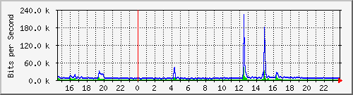 serv-b_gi2_14 Traffic Graph