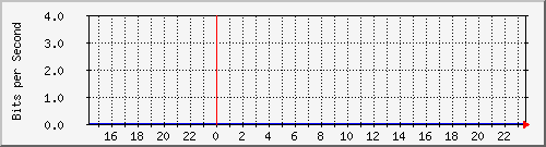 serv-b_gi2_16 Traffic Graph