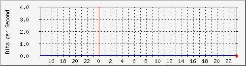 serv-b_gi2_17 Traffic Graph