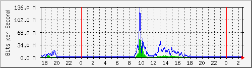 serv-b_gi2_19 Traffic Graph