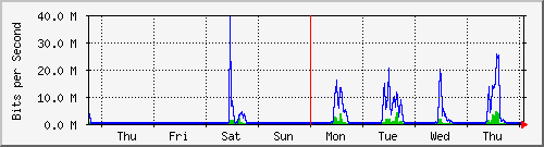 week