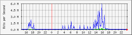 serv-b_gi2_22 Traffic Graph