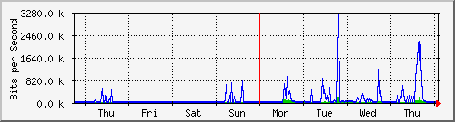 week