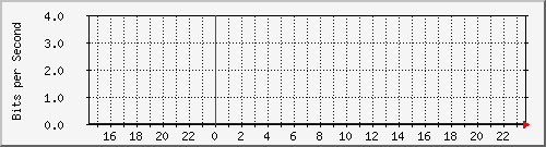 serv-b_gi2_23 Traffic Graph