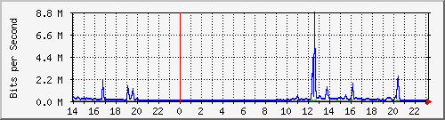 serv-b_gi2_24 Traffic Graph