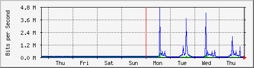 week