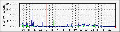 serv-b_gi2_25 Traffic Graph