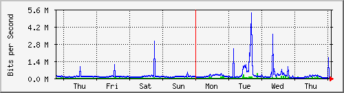 week