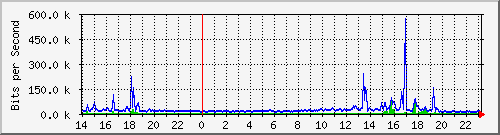 serv-b_gi2_26 Traffic Graph