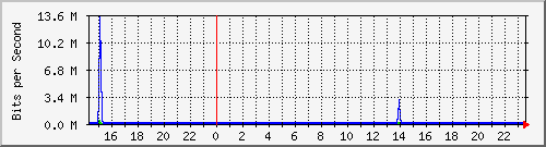 serv-b_gi2_27 Traffic Graph