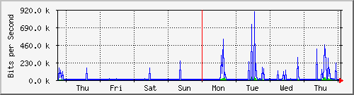 week