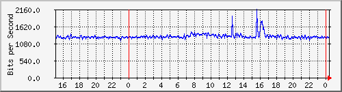 serv-b_gi2_29 Traffic Graph