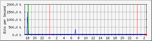 serv-b_gi2_30 Traffic Graph