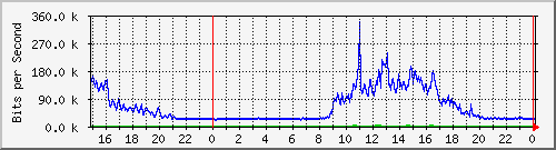 serv-b_gi2_31 Traffic Graph