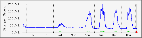 week