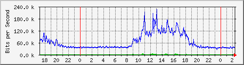 serv-b_gi2_32 Traffic Graph