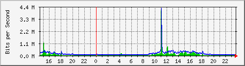 serv-b_gi2_33 Traffic Graph