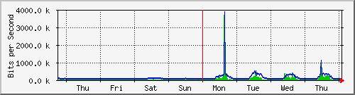 week