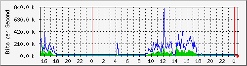 serv-b_gi2_34 Traffic Graph