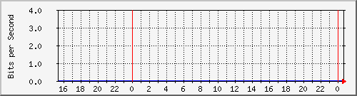 serv-b_gi2_35 Traffic Graph