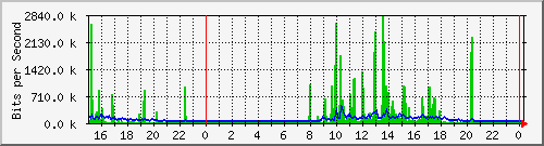 serv-b_gi2_36 Traffic Graph
