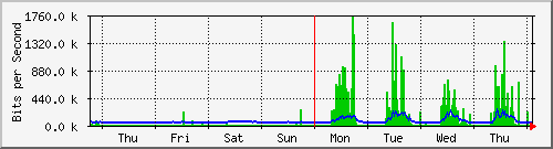 week