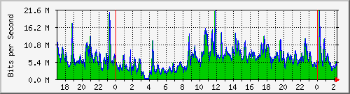 serv-b_gi2_38 Traffic Graph