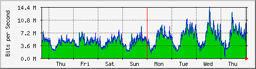 week