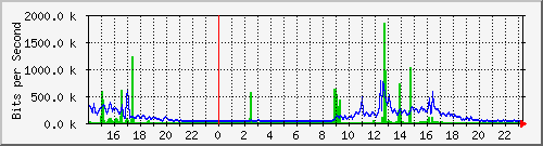 serv-b_gi2_4 Traffic Graph
