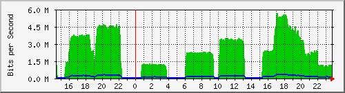 serv-b_gi2_40 Traffic Graph