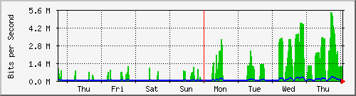 week