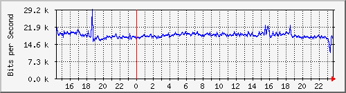 serv-b_gi2_41 Traffic Graph