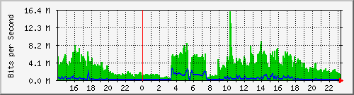 serv-b_gi2_42 Traffic Graph
