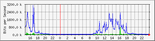 serv-b_gi2_43 Traffic Graph