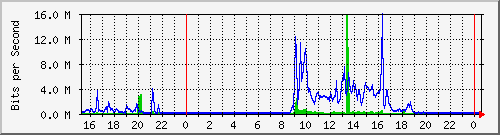 serv-b_gi2_44 Traffic Graph