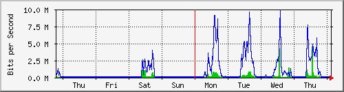 week