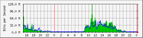 serv-b_gi2_45 Traffic Graph