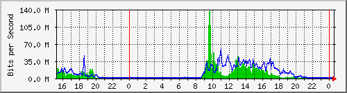 serv-b_gi2_46 Traffic Graph