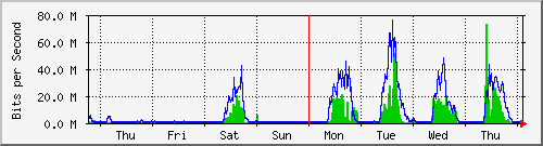 week
