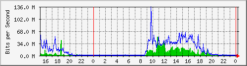 serv-b_gi2_47 Traffic Graph
