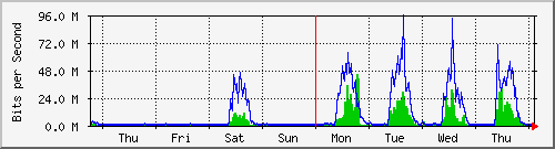 week