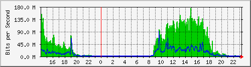 serv-b_gi2_48 Traffic Graph