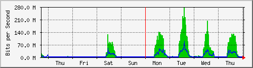 week