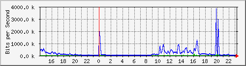serv-b_gi2_5 Traffic Graph