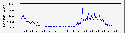 serv-b_gi2_6 Traffic Graph