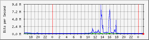 serv-b_gi2_8 Traffic Graph